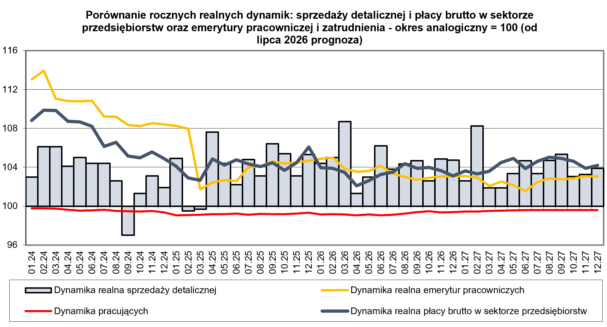 Wykres porównanie rocznych dynamik