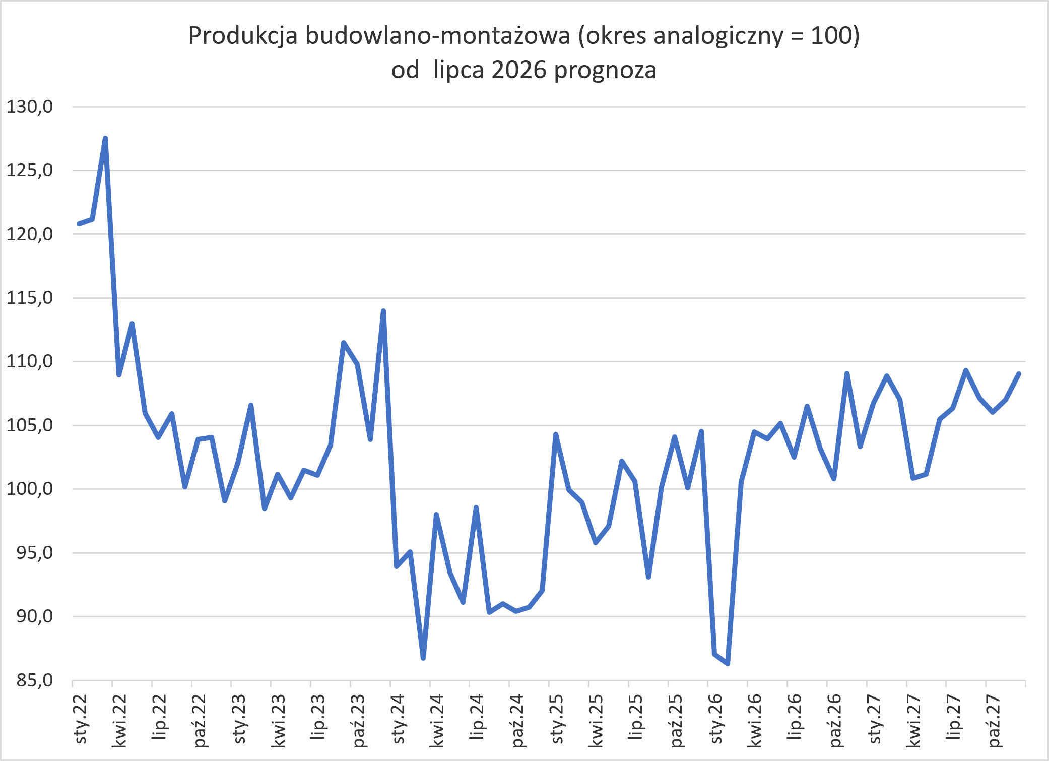 Produkcja budowlano-montażowa. Prognoza 1