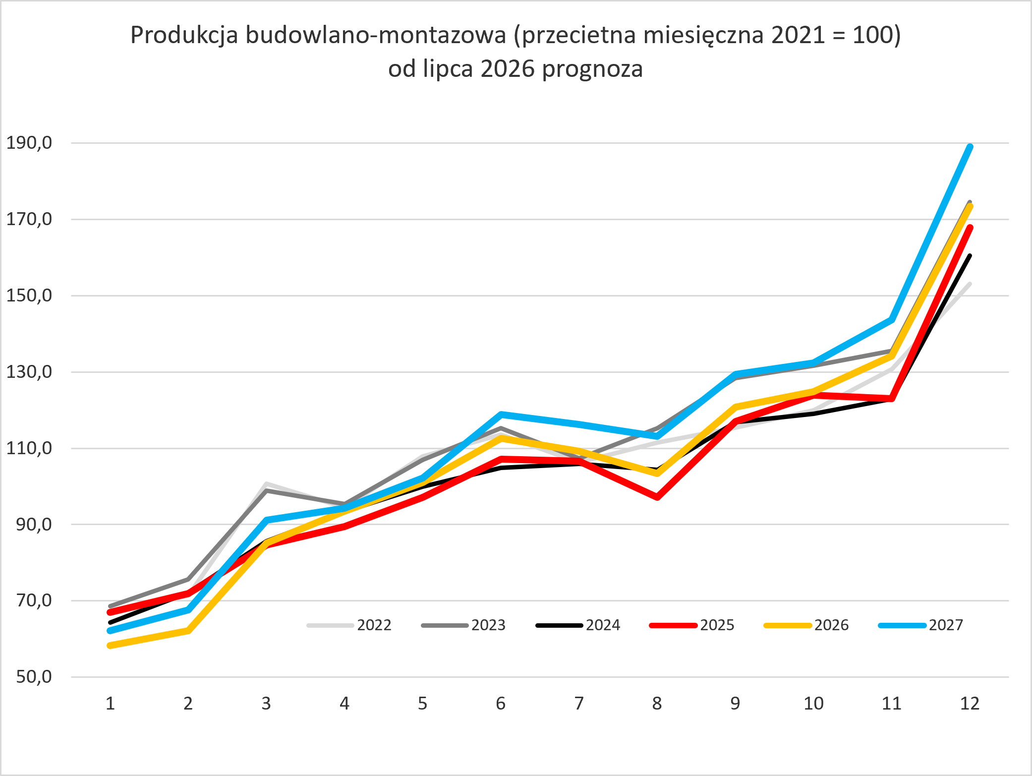 Produkcja budowlano-montażowa. Prognoza 2