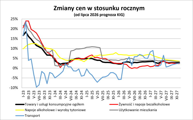 Inflacja w czerwcu 2026