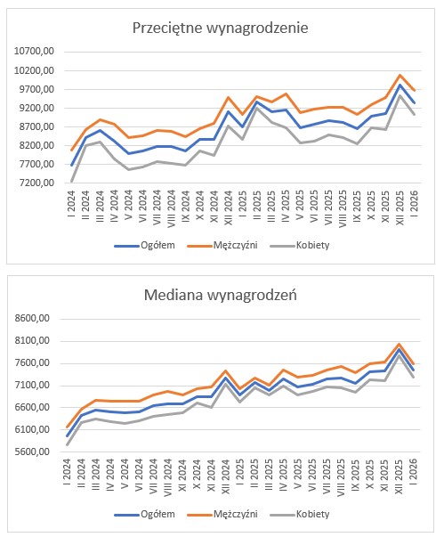 przeciętne wynagrodzenie w styczniu - wykresy