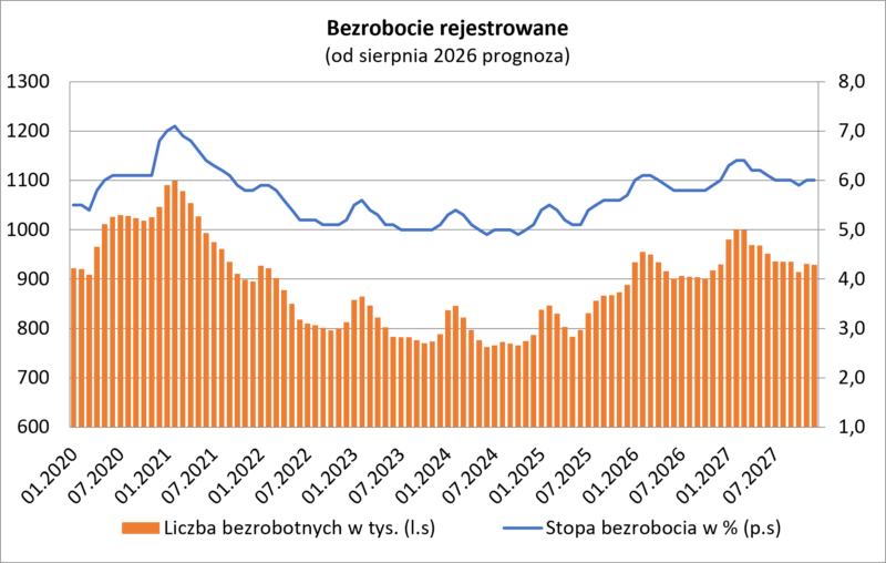 Bezrobocie rejestrowane. Wykres