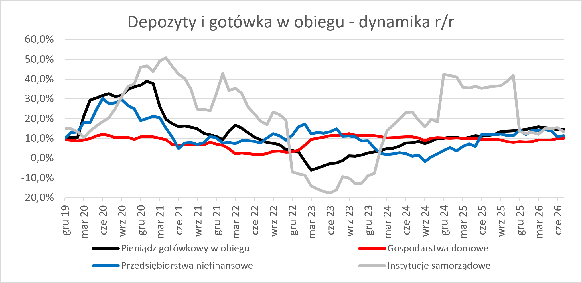 Depozyty i got&oacute;wka w obiegu