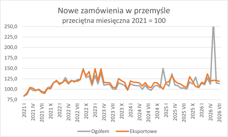 Nowe zam&oacute;wienia w przemyśle. Wykres
