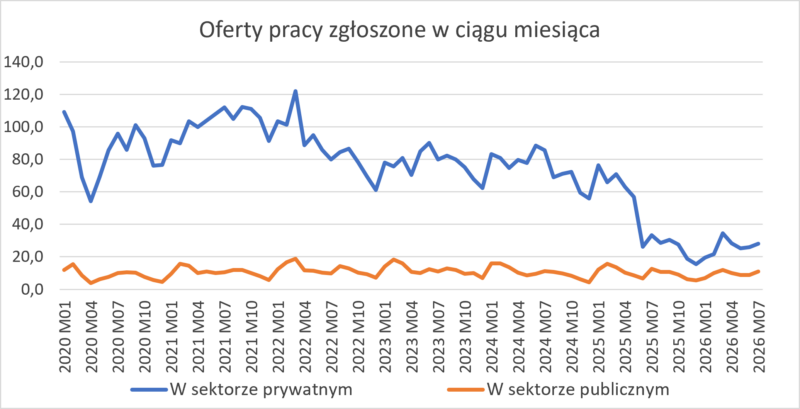 Oferty pracy. Wykres