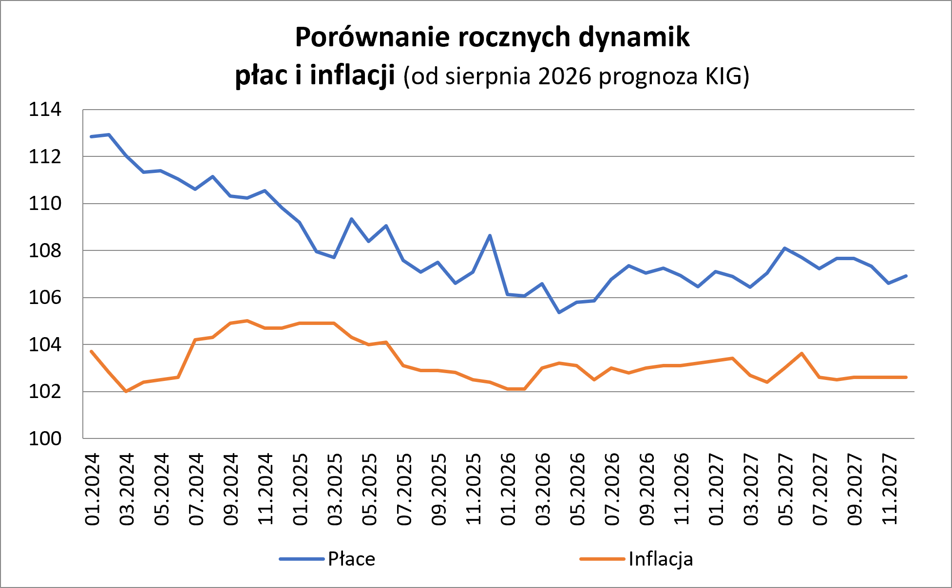 Porównanie rocznych dynamik płac i inflacji. wykres