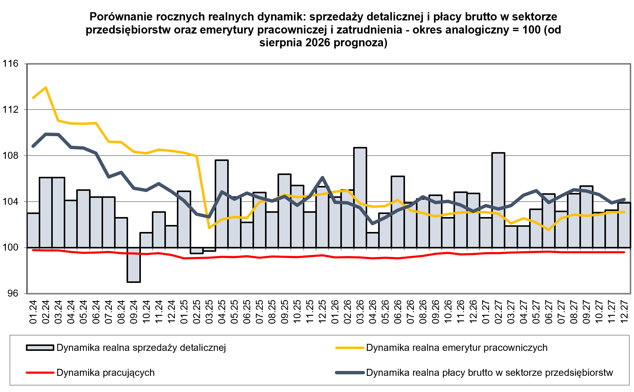 Porównanie rocznych dynamik sprzedaży i płac. Wykres