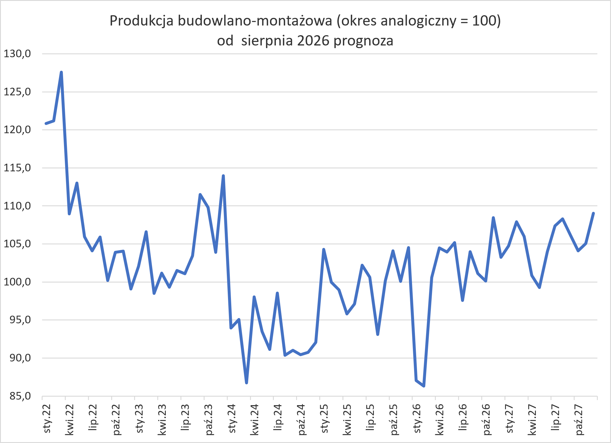 Produkcja budowlano-montażowa