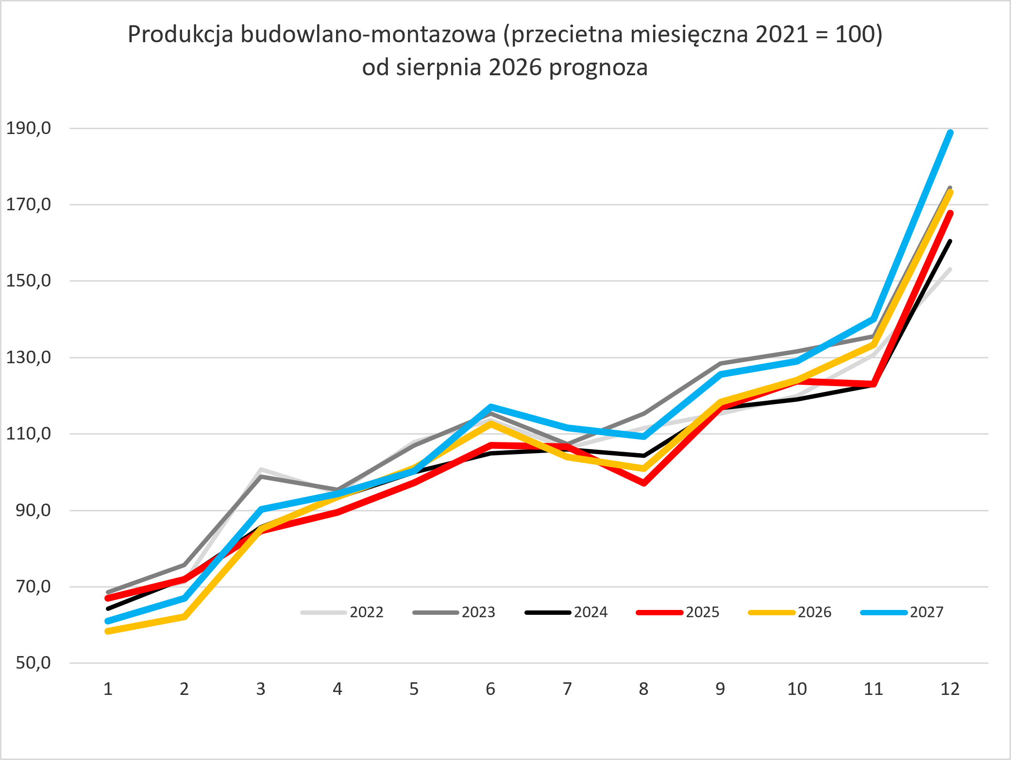 Produkcja budowlano-montażowa
