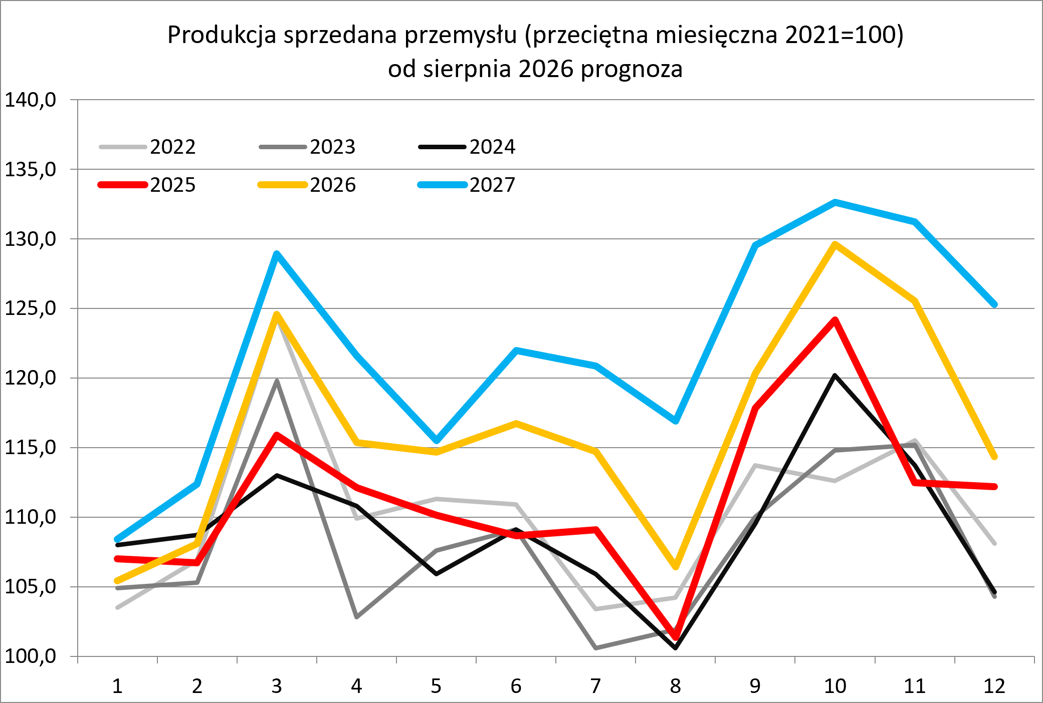 Produkcja sprzedana przemysłu