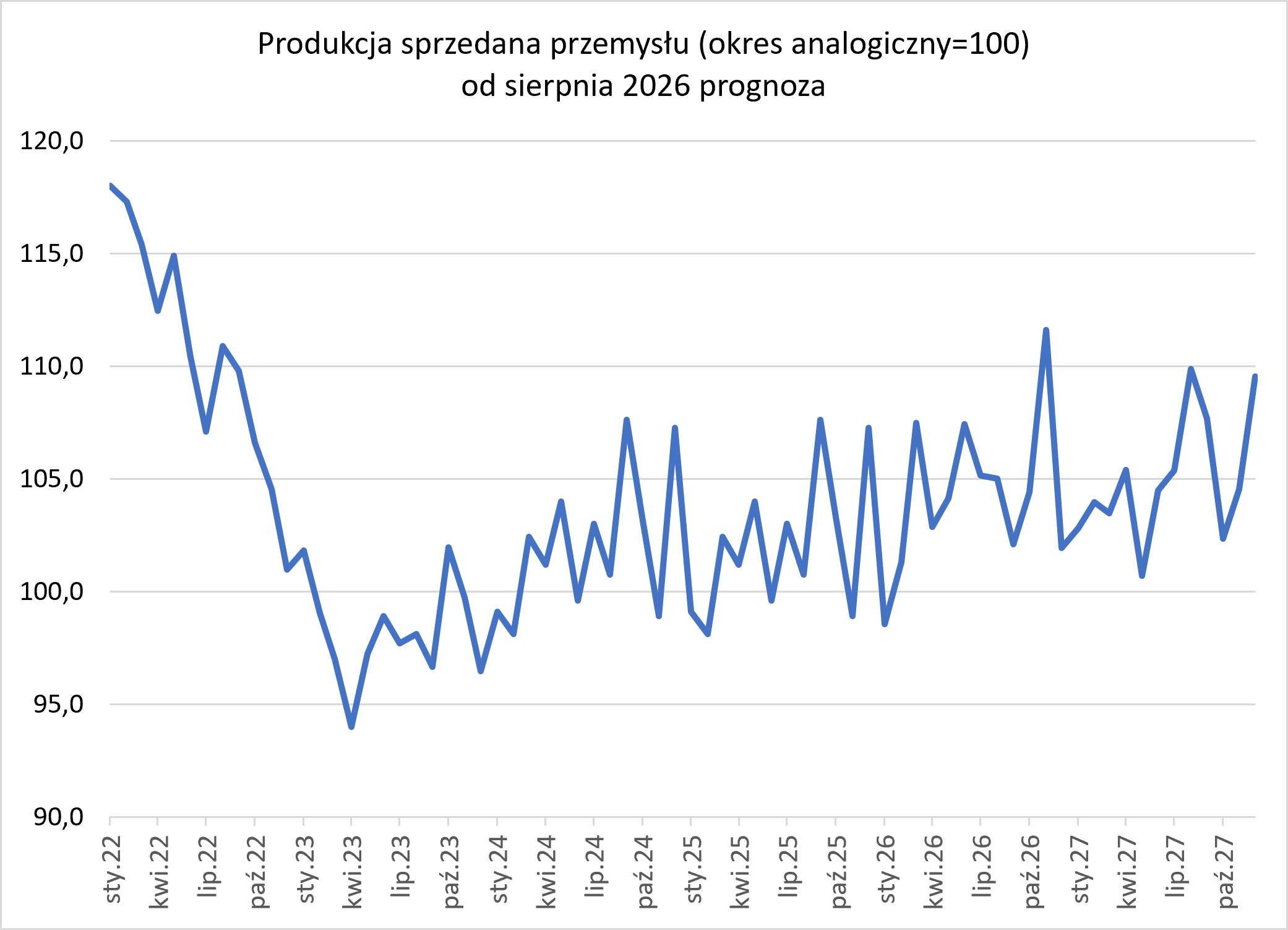 Produkcja sprzedana przemysłu