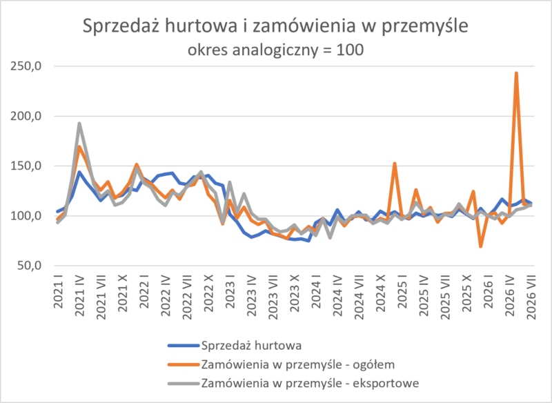 Sprzedaż hurtowa i zam&oacute;wienia w przemyśle. Wykres