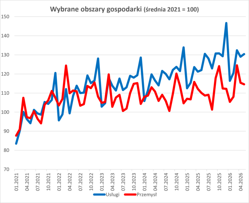 Produkcja usług w maju