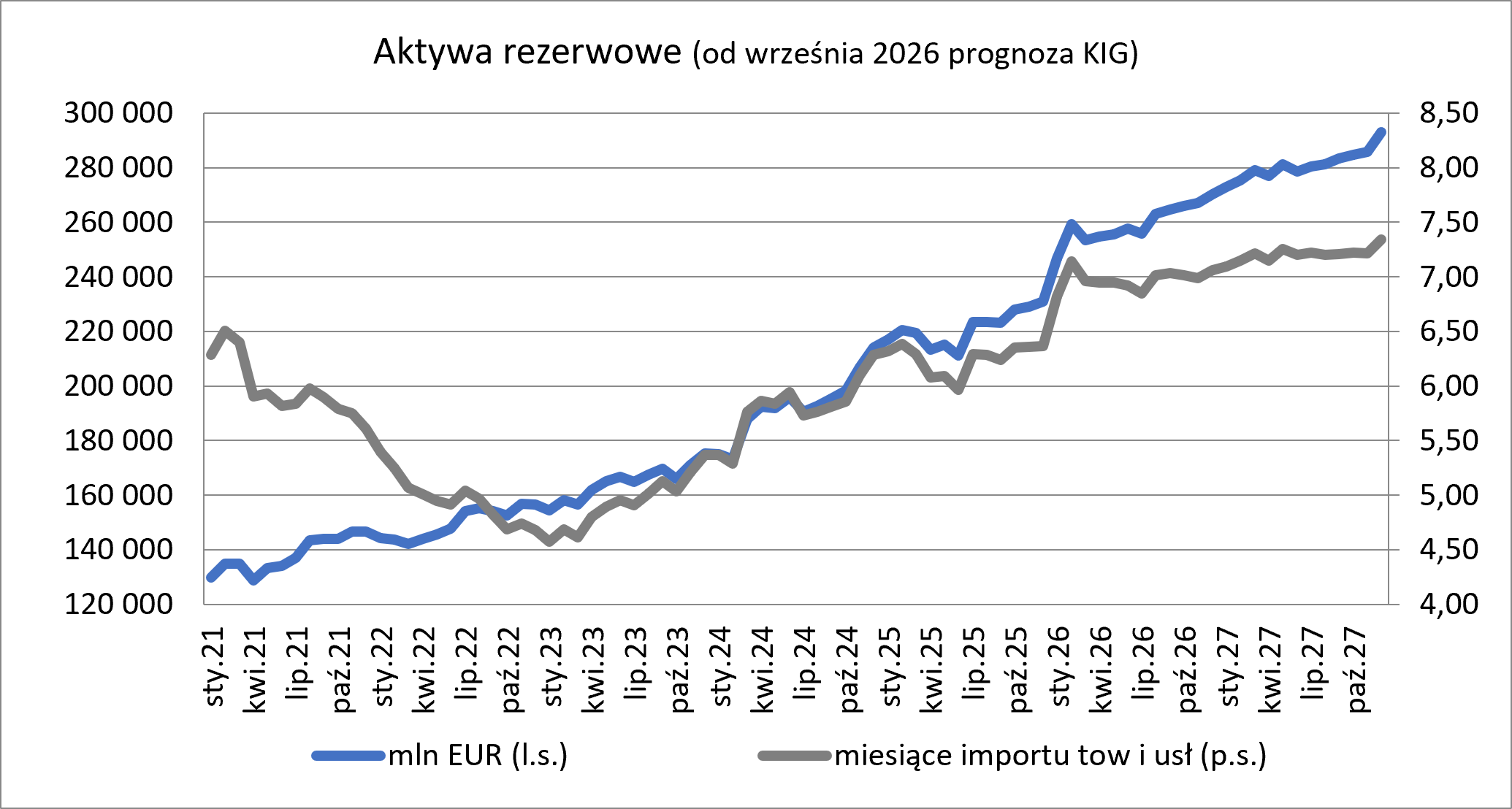 Wykres aktyw&oacute;w rezerwowych
