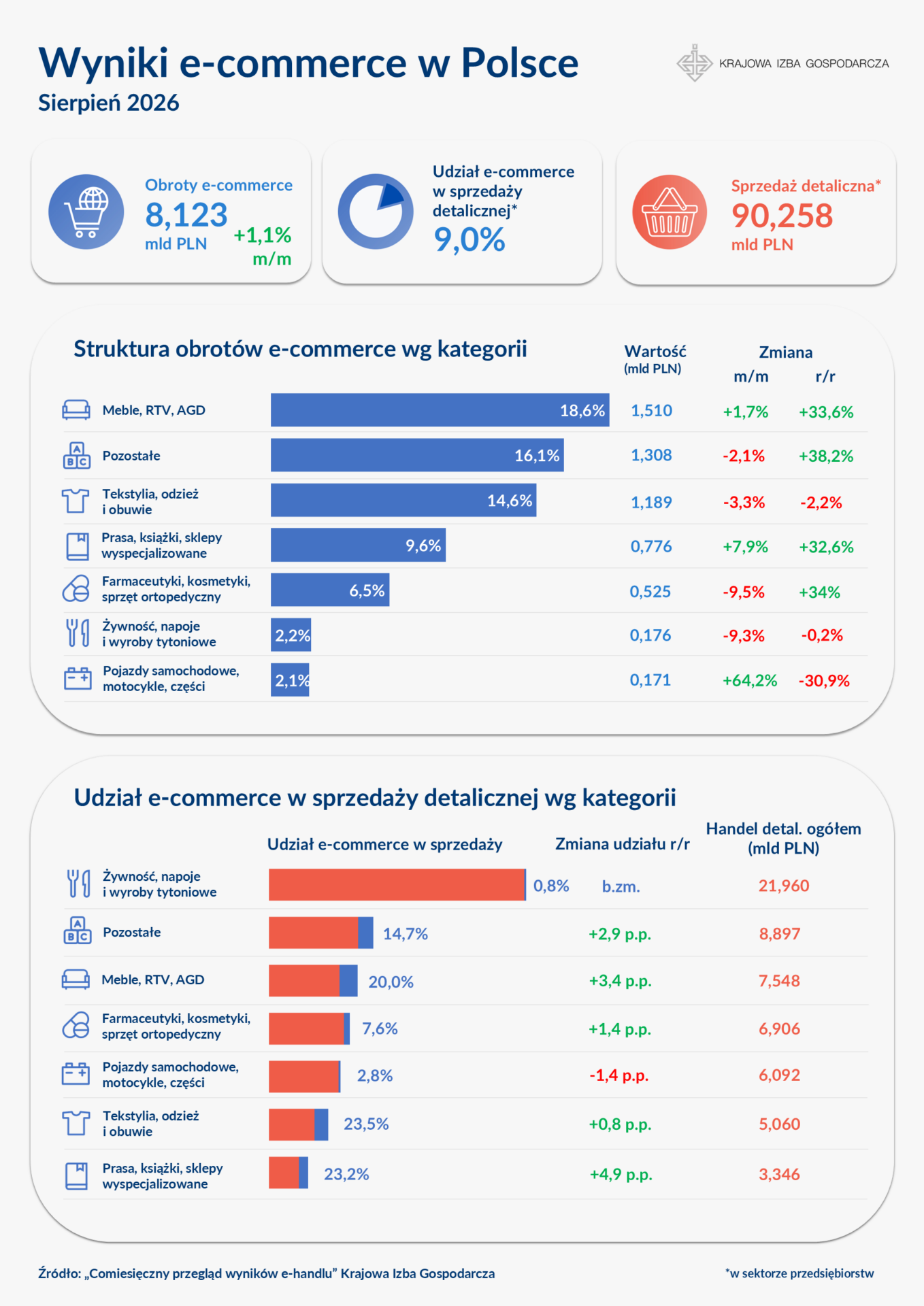 Infografika wynik&oacute;w ehandlu w sierpniu 