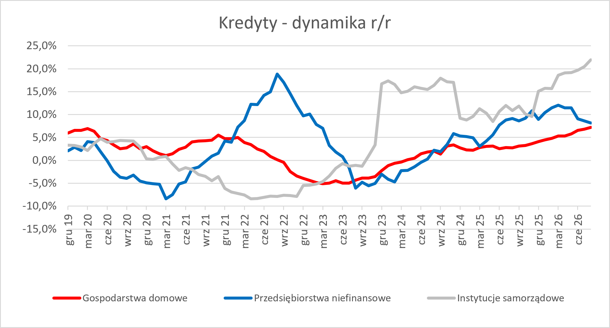 Kredyty - wykres