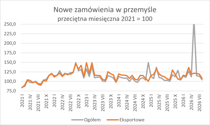 Nowe zam&oacute;wienia w przemyśle. wykres