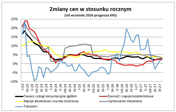 Inflacja w sierpniu 2026 - wykres