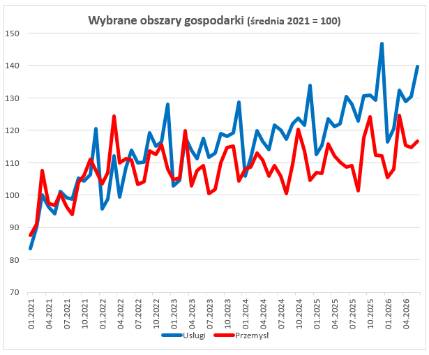 Produkcja usług w czerwcu - wykres