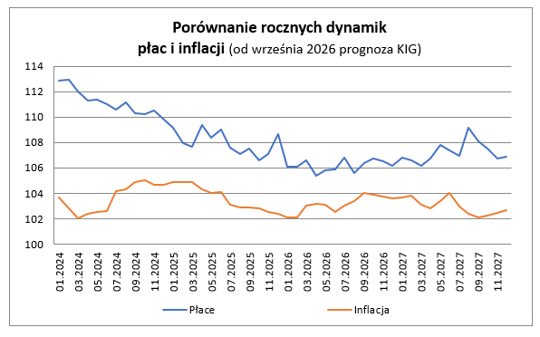 Zatrudnienie i płace w sierpniu 2026 - wykres