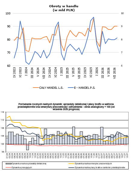 Sprzedaż detaliczna w sierpniu 2026 - wykresy