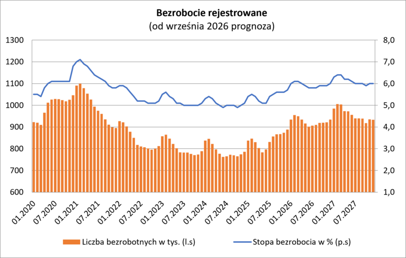 Bezrobocie rejestrowane. Wykres