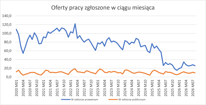 Oferty pracy. Wykres