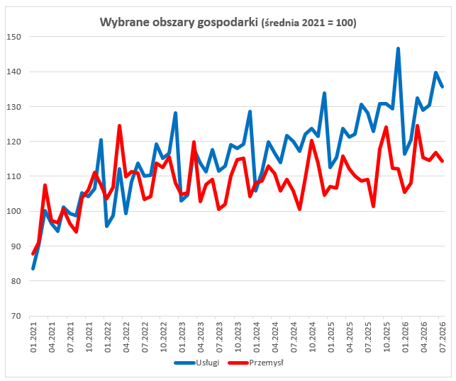 Produkcja usług w lipcu - wykres