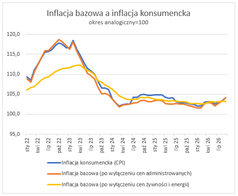 Inflacja bazowa we wrześniu 2026