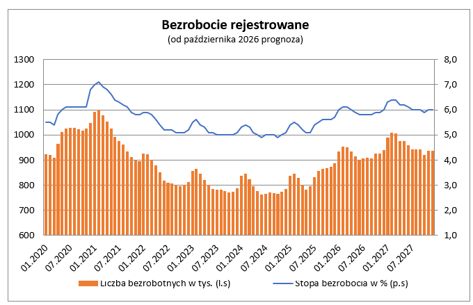 bezrobocie rejestrowane - wykres