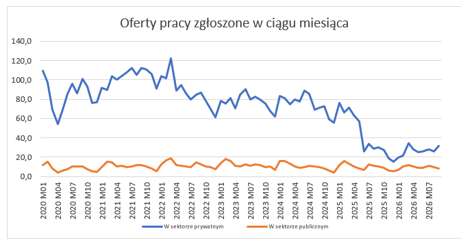 oferty pracy - wykres